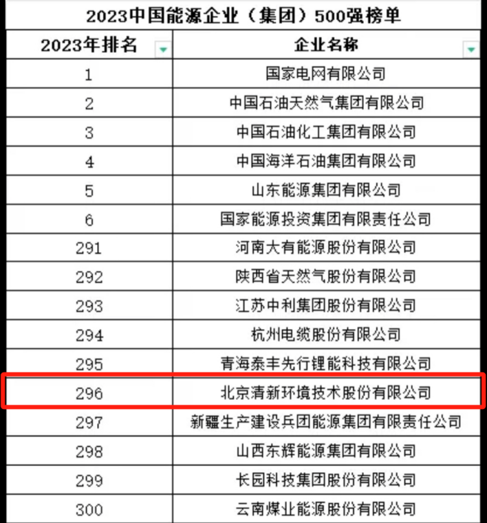 ·11月16日，“2023中国能源企业（集团）500强”榜单发布，清新环境榜上有名，位列第296位，较上年度跃升9位（2022年第305位）。.png